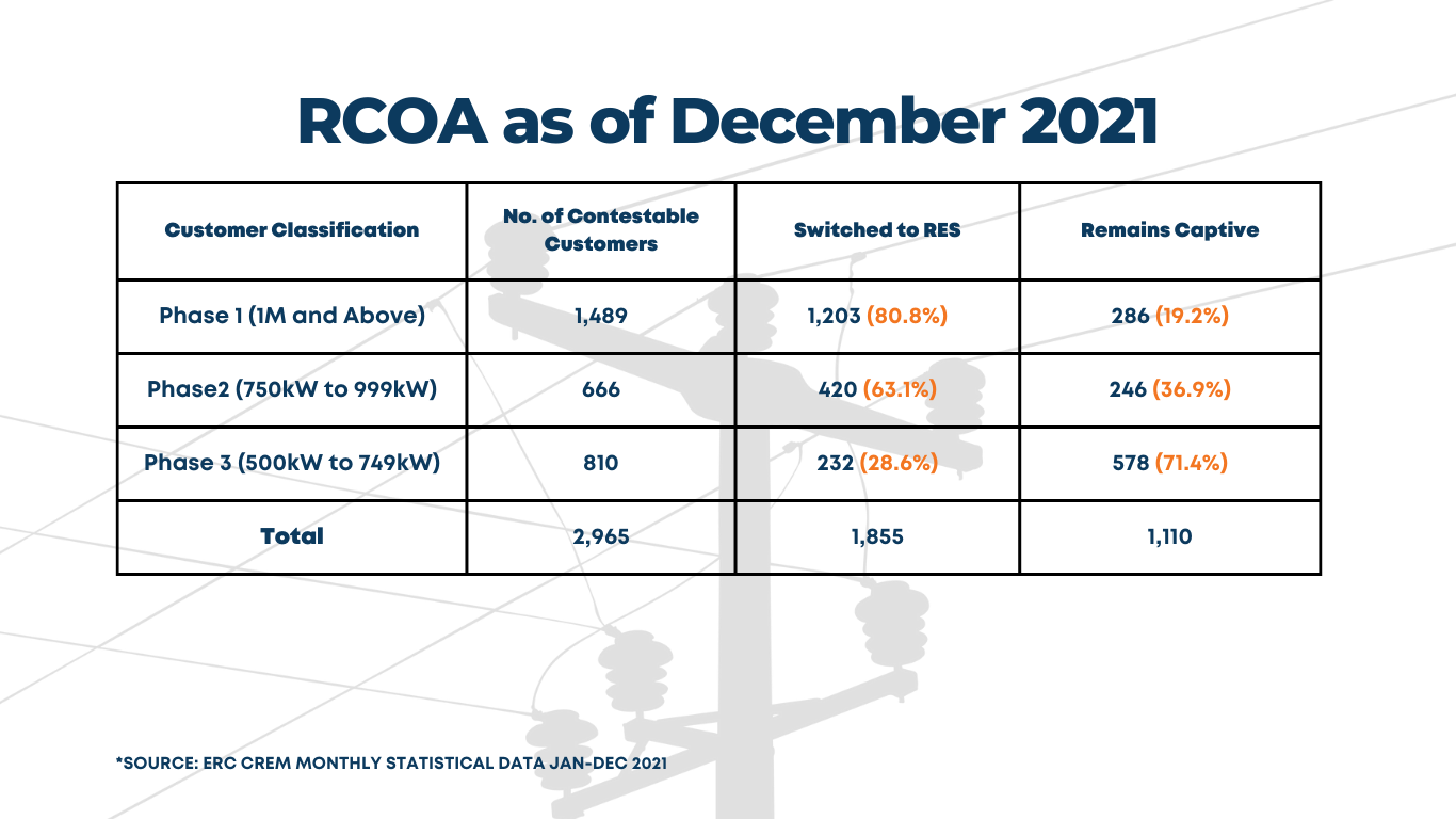 RCOA as of December 2021